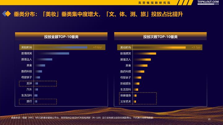 微博、快手、B站......克勞銳《2022-2023廣告主KOL營銷市場盤點及趨勢預測》