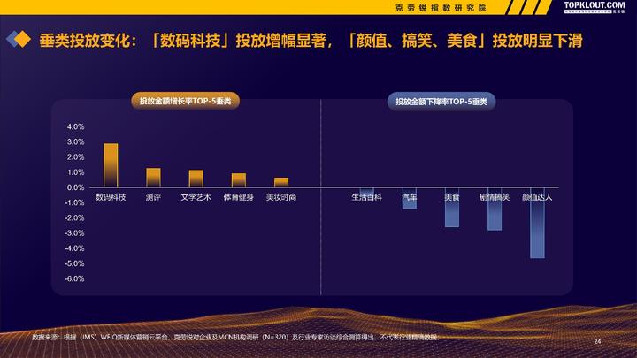 微博、快手、B站......克勞銳《2022-2023廣告主KOL營銷市場盤點及趨勢預測》