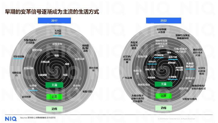 尼爾森IQ《2023健康新消費需求洞察報告》