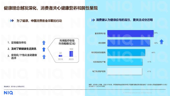 尼爾森IQ《2023健康新消費需求洞察報告》