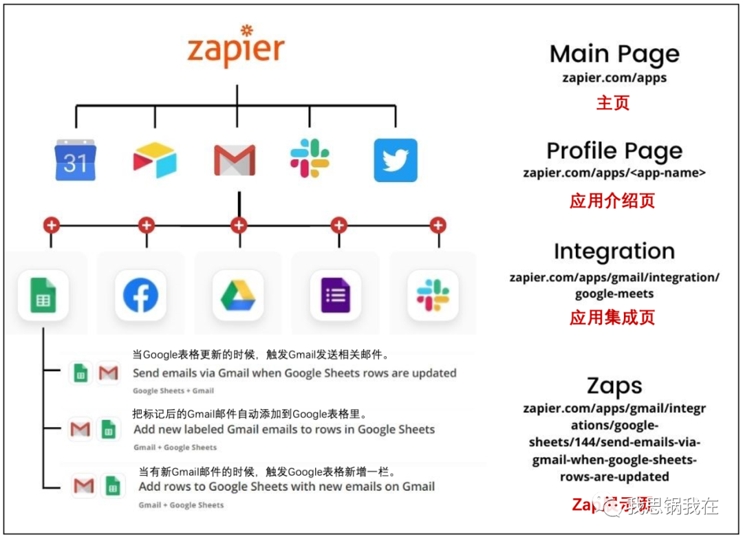 萬字詳述：Zapier通往1.4億美金ARR的內容營銷之道 | 出海101