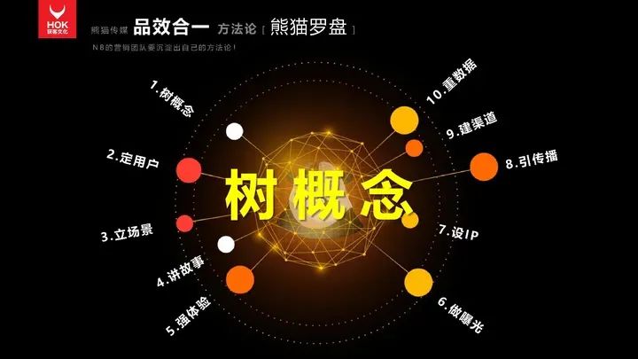 熊貓羅盤十大營銷方法論：樹概念