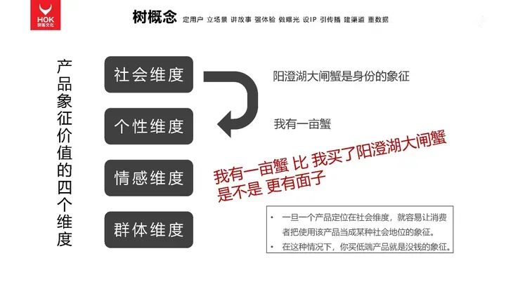 熊貓羅盤十大營銷方法論：樹概念