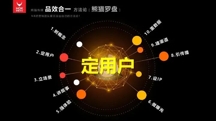 熊貓羅盤十大營銷方法論：定用戶