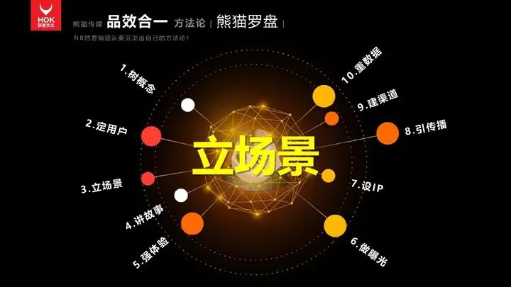 熊貓羅盤十大營銷方法論：立場景