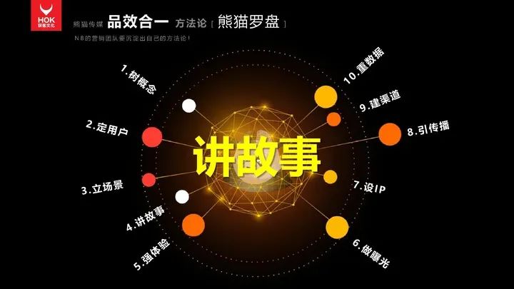 熊貓羅盤十大營銷方法論：講故事