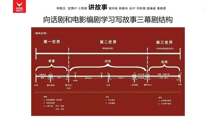 熊貓羅盤十大營銷方法論：講故事