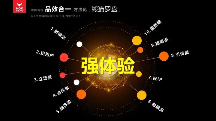 熊貓羅盤十大營銷方法論：強體驗