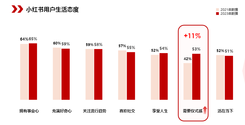 小紅書向左，大眾點評向右