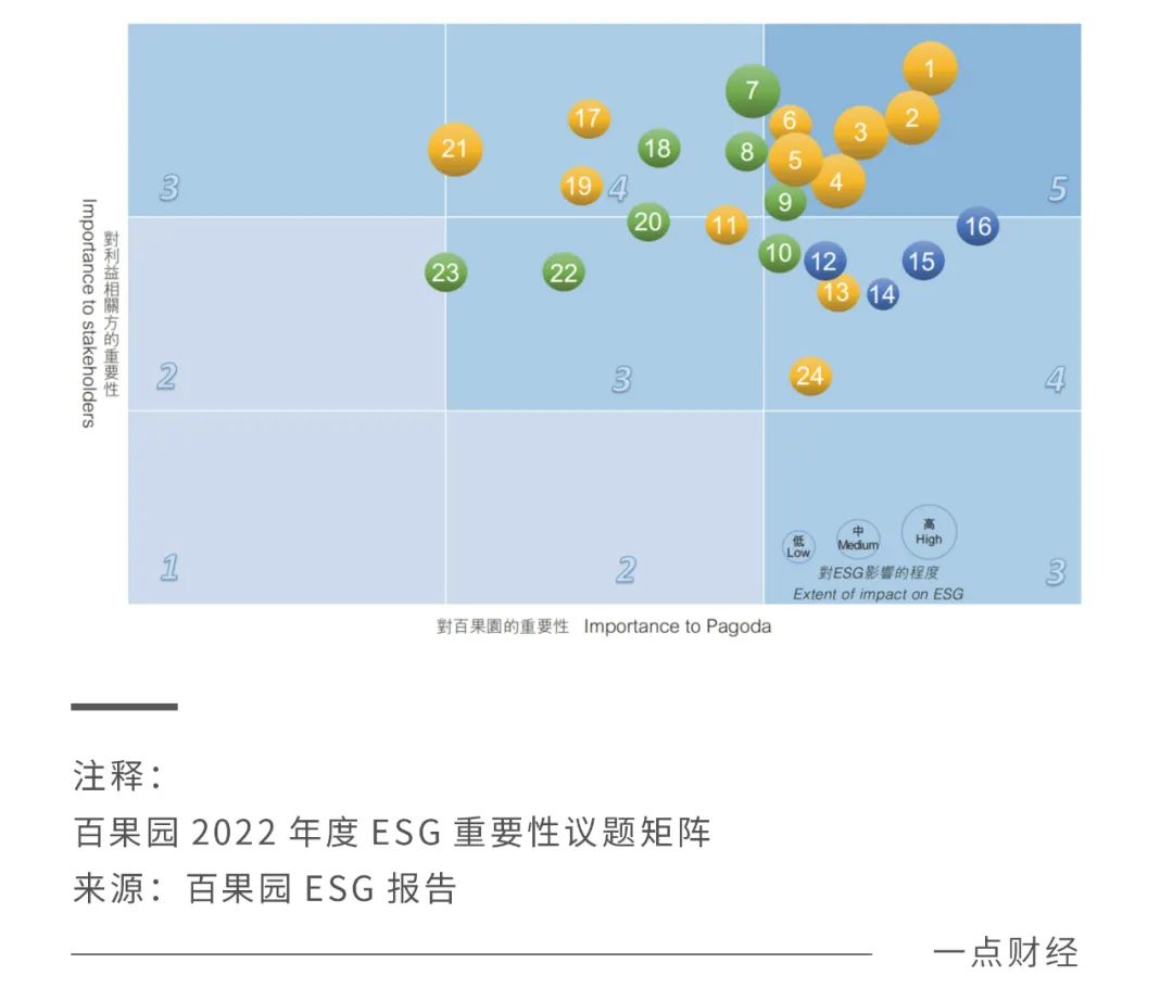 ESG增長