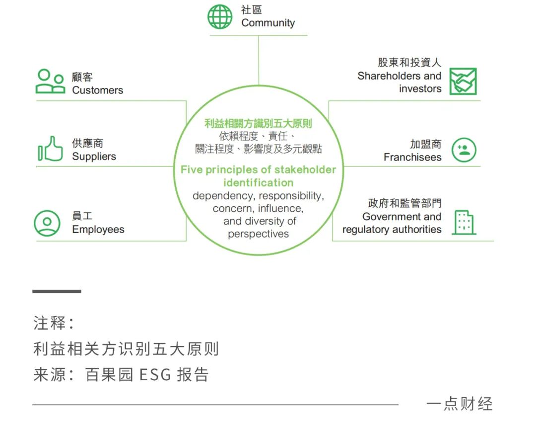 ESG增長