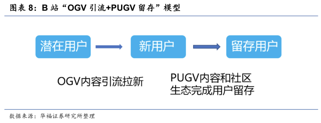 B站只剩貼片廣告一條路可走了？
