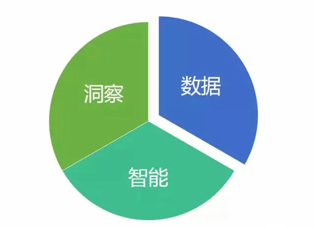 市場營銷人員如何基于數據制定營銷決策？