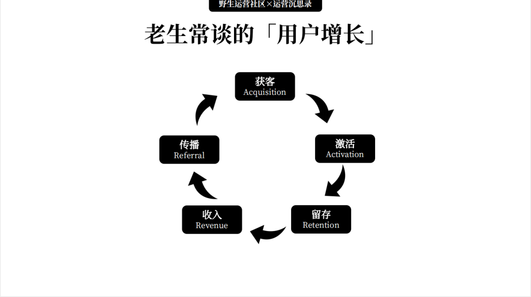 如何從0到1搭建用戶增長體系？