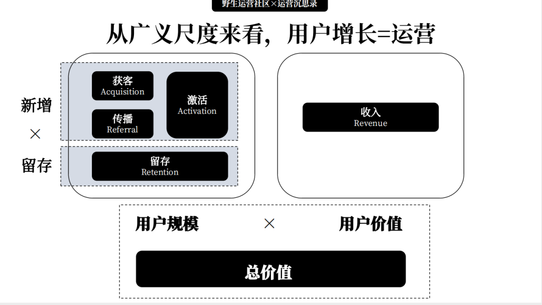 如何從0到1搭建用戶增長體系？