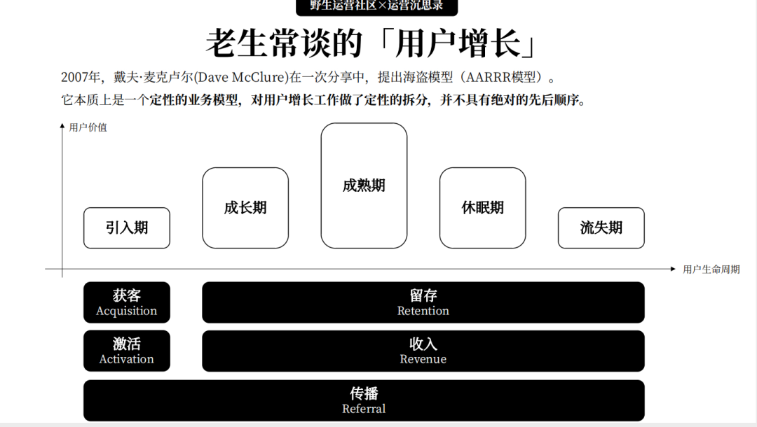 如何從0到1搭建用戶增長體系？