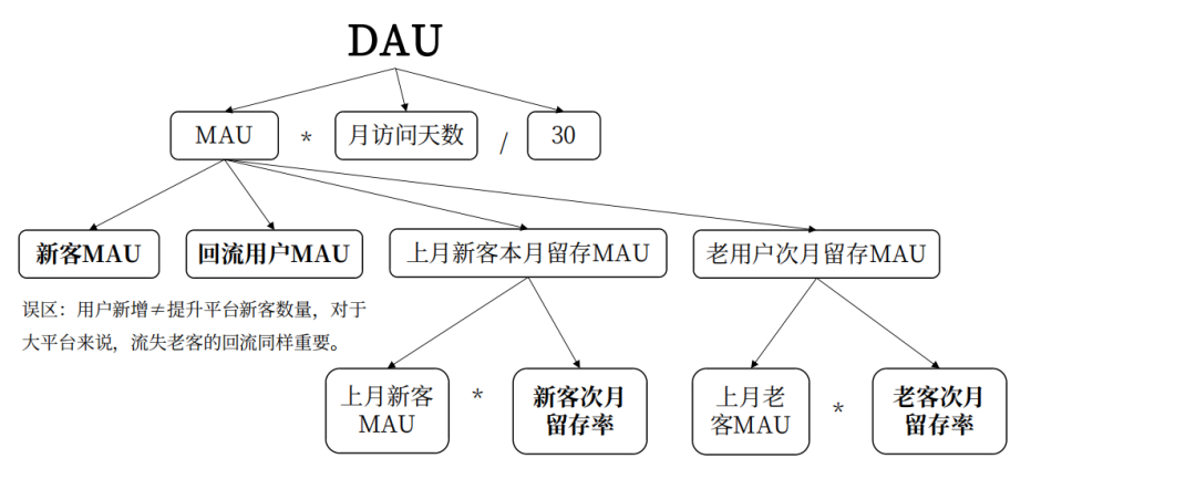如何從0到1搭建用戶增長體系？
