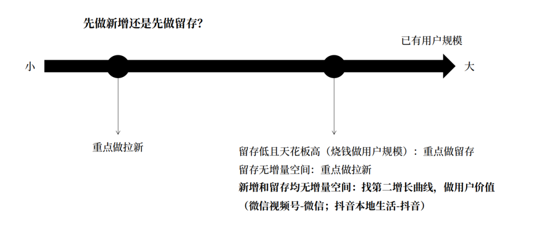如何從0到1搭建用戶增長體系？