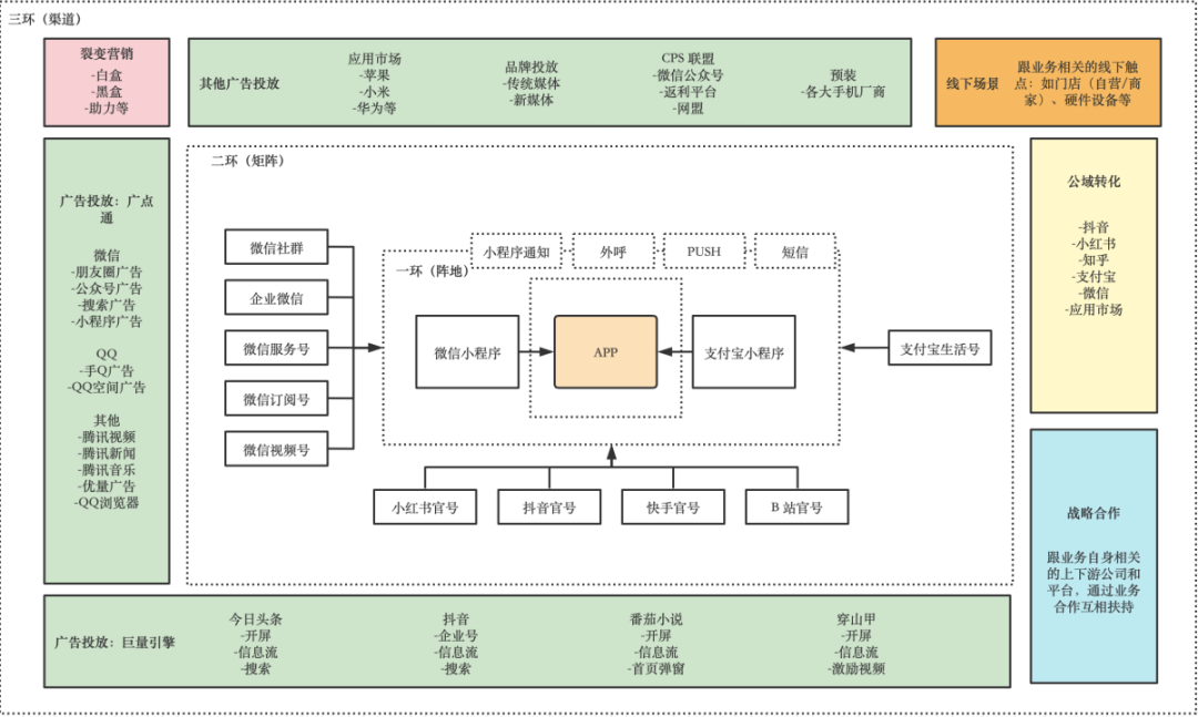 如何從0到1搭建用戶增長體系？
