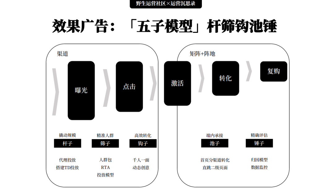 如何從0到1搭建用戶增長體系？