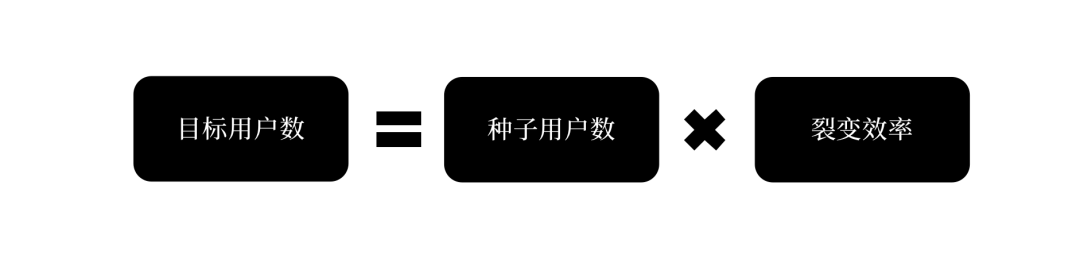 如何從0到1搭建用戶增長體系？