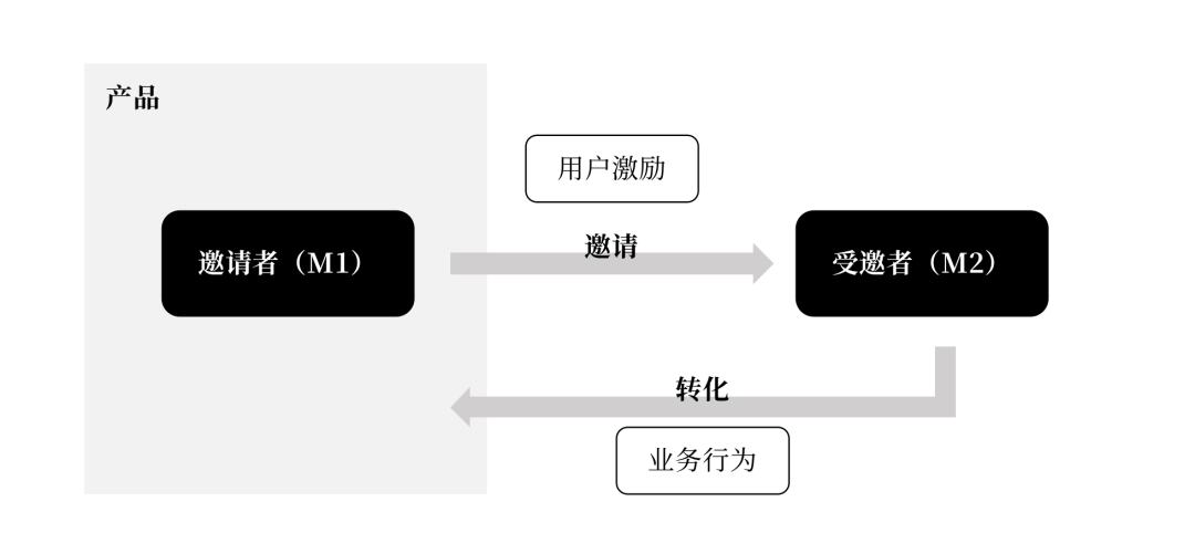 如何從0到1搭建用戶增長體系？