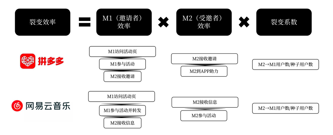 如何從0到1搭建用戶增長體系？