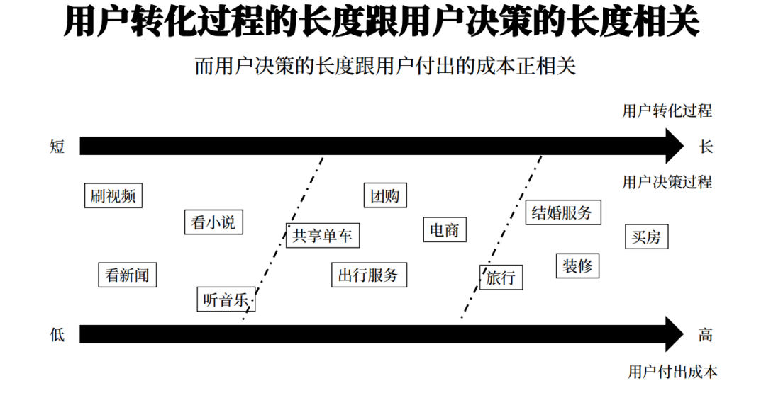如何從0到1搭建用戶增長體系？