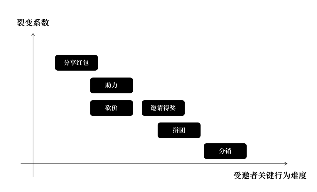 如何從0到1搭建用戶增長體系？