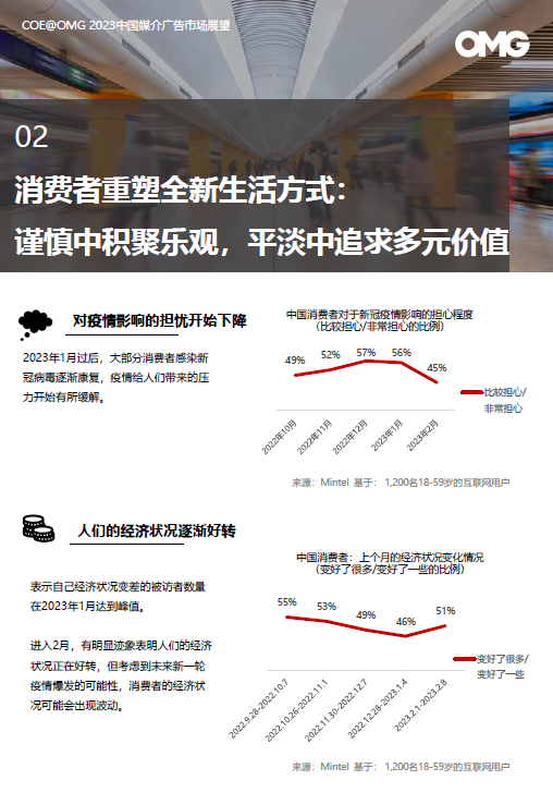2023廣告主營銷費用計劃增長16%