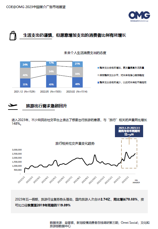2023廣告主營銷費用計劃增長16%