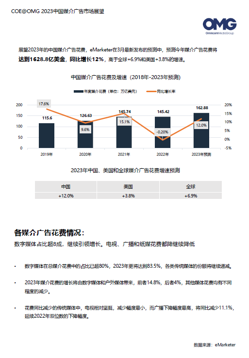 2023廣告主營銷費用計劃增長16%