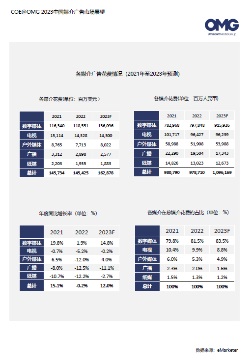2023廣告主營銷費用計劃增長16%