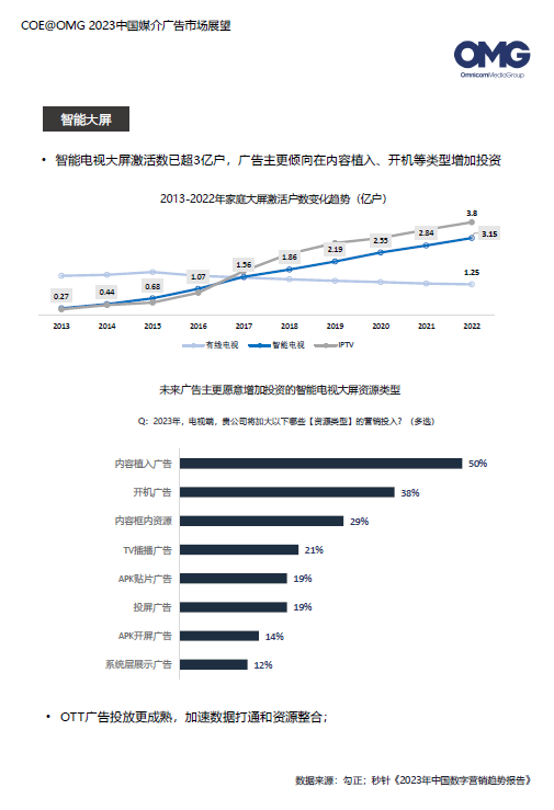 2023廣告主營銷費用計劃增長16%