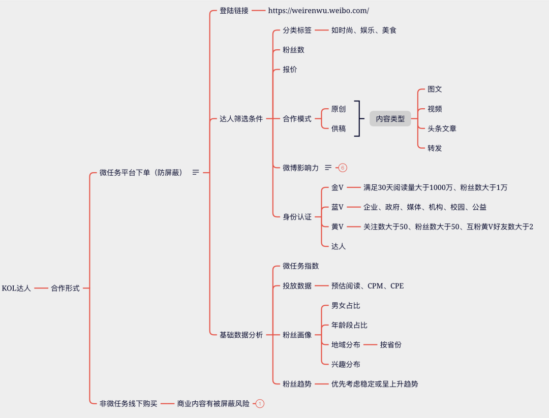 微博KOL投放“避坑”指南：千萬級預算經驗大盤點
