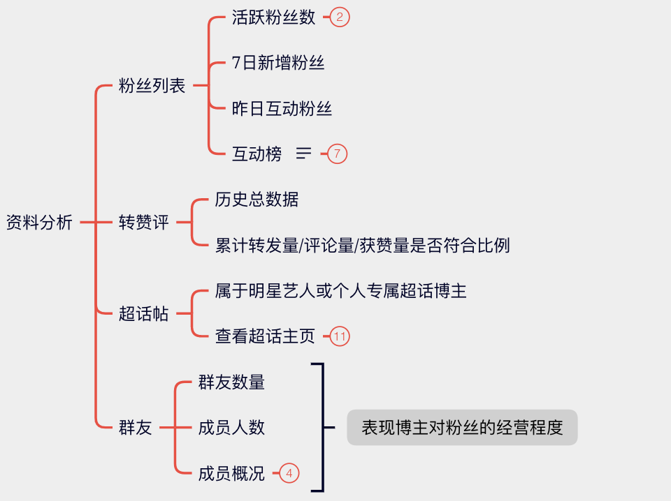 微博KOL投放“避坑”指南：千萬級預算經驗大盤點