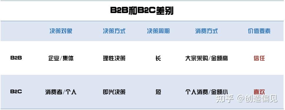 B2B營銷思考框架系統化梳理