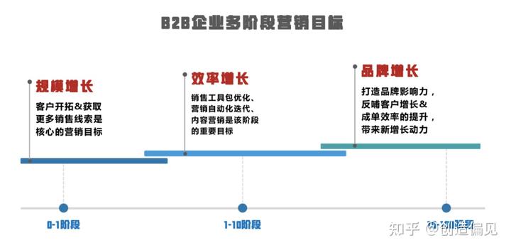 B2B營銷思考框架系統化梳理