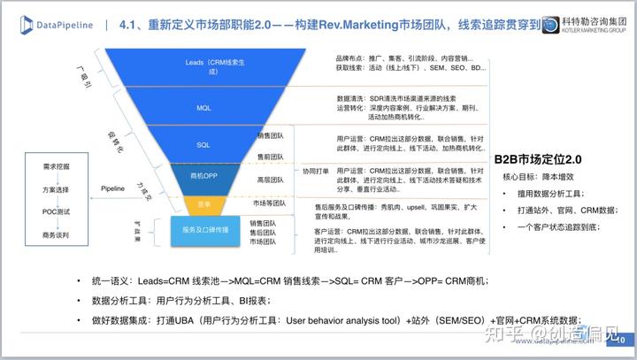 B2B營銷思考框架系統化梳理