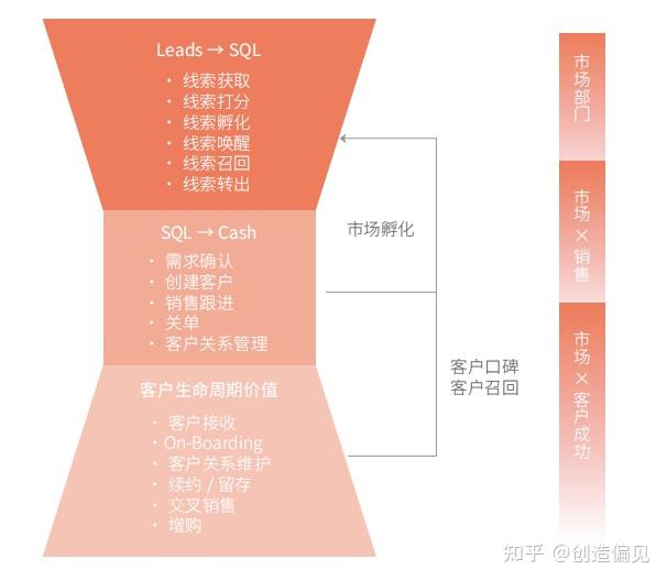 B2B營銷思考框架系統化梳理
