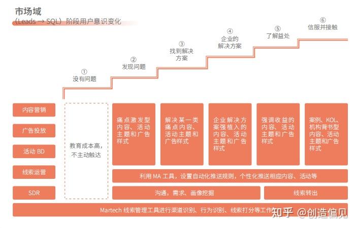 B2B營銷思考框架系統化梳理