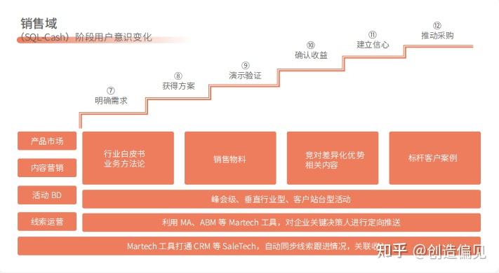 B2B營銷思考框架系統化梳理