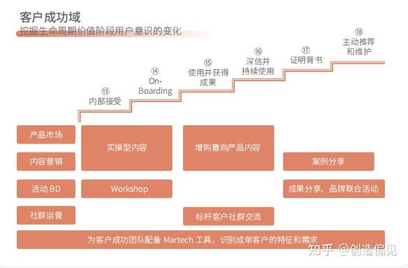 B2B營銷思考框架系統化梳理