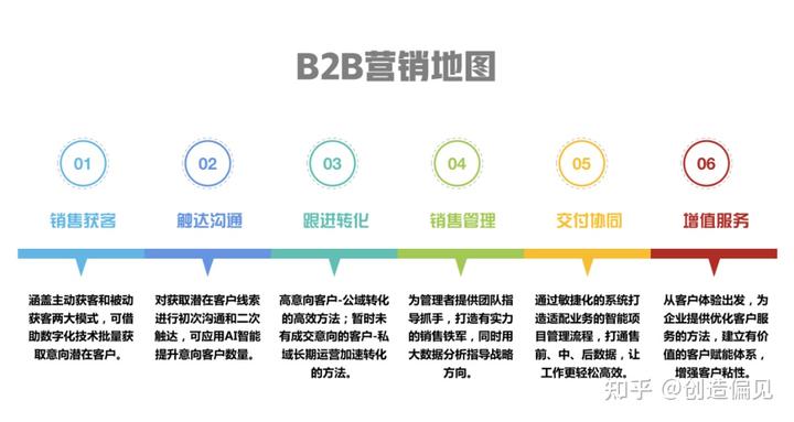 B2B營銷思考框架系統化梳理