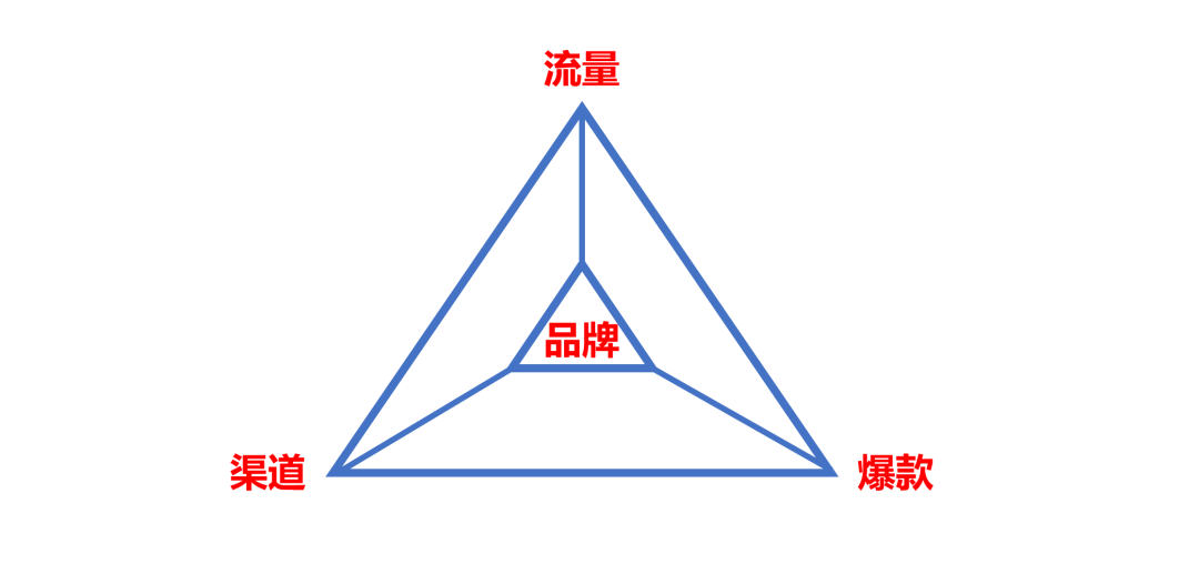 ?CPM也好、CPS也罷，品牌買貨爆款ROI轉換邏輯