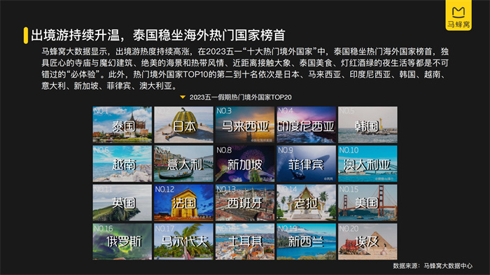 馬蜂窩《2023五一旅游大數據報告》