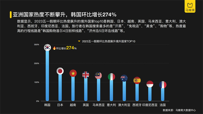 馬蜂窩《2023五一旅游大數據報告》