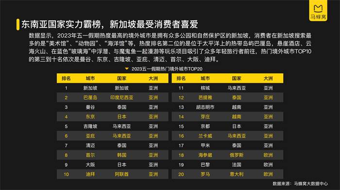 馬蜂窩《2023五一旅游大數據報告》