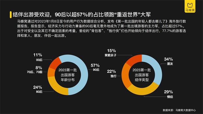 馬蜂窩《2023五一旅游大數據報告》