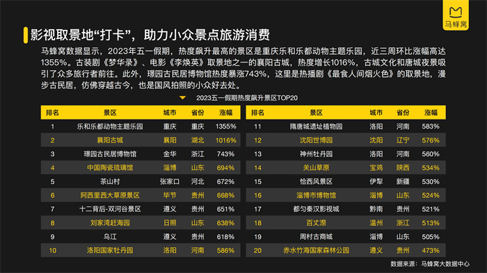 馬蜂窩《2023五一旅游大數據報告》